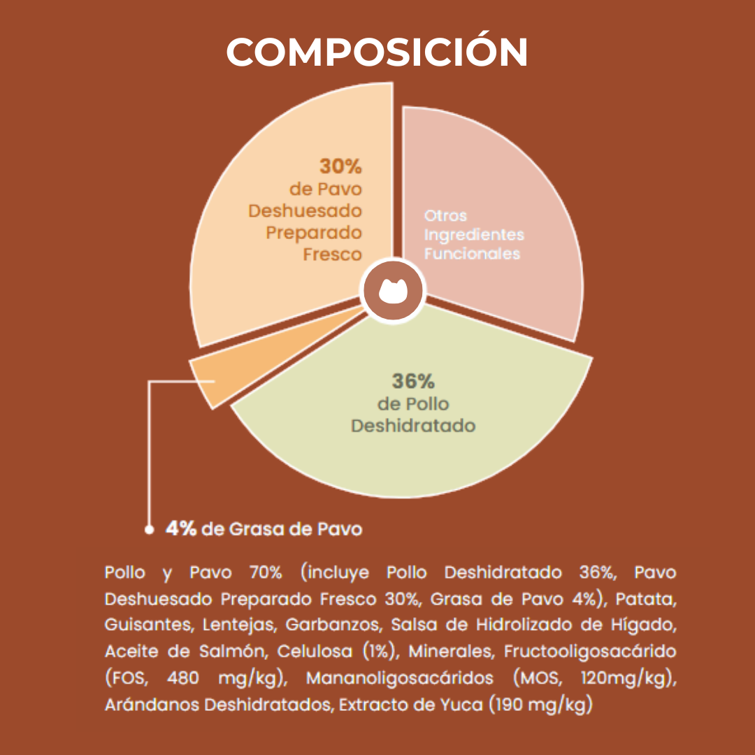 Pienso Natural para gato Pavo y Pollo Composición