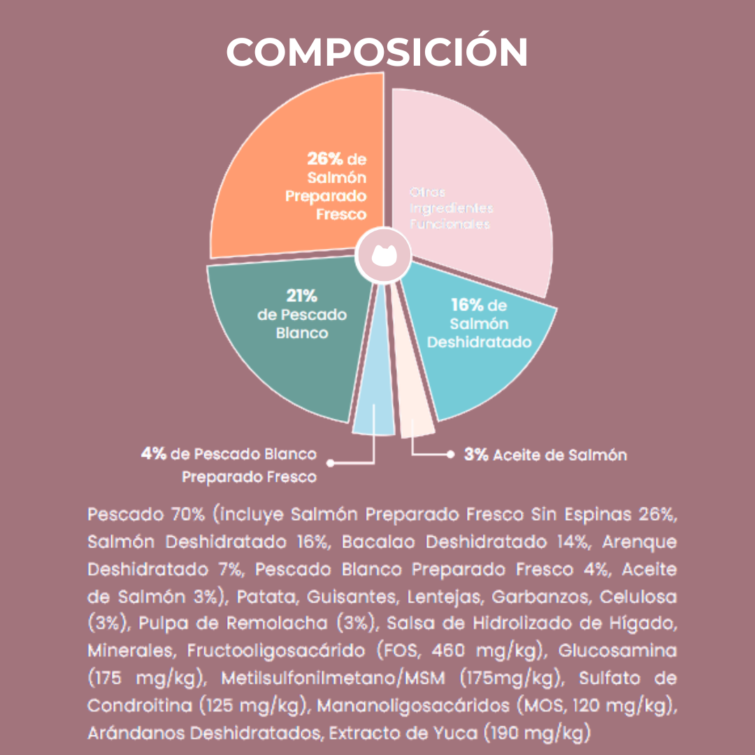 Pienso Natural para gato Salmón y Pescado blanco Composición