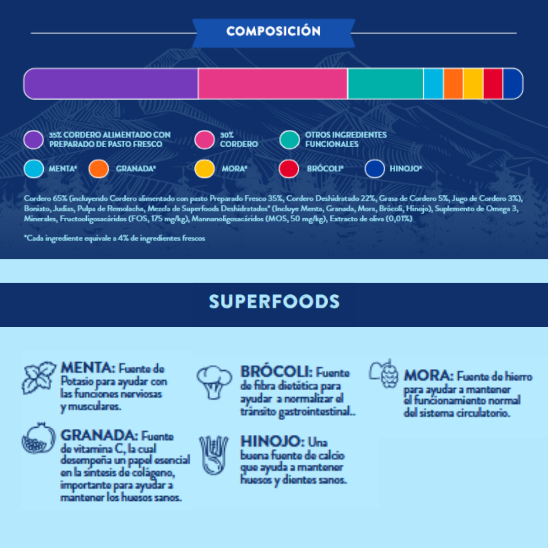 Pienso Natural para perro mediano grande Grain Free Cordero de Pasto, Menta, Granada, Mora, Brócoli e Hinojo Composición