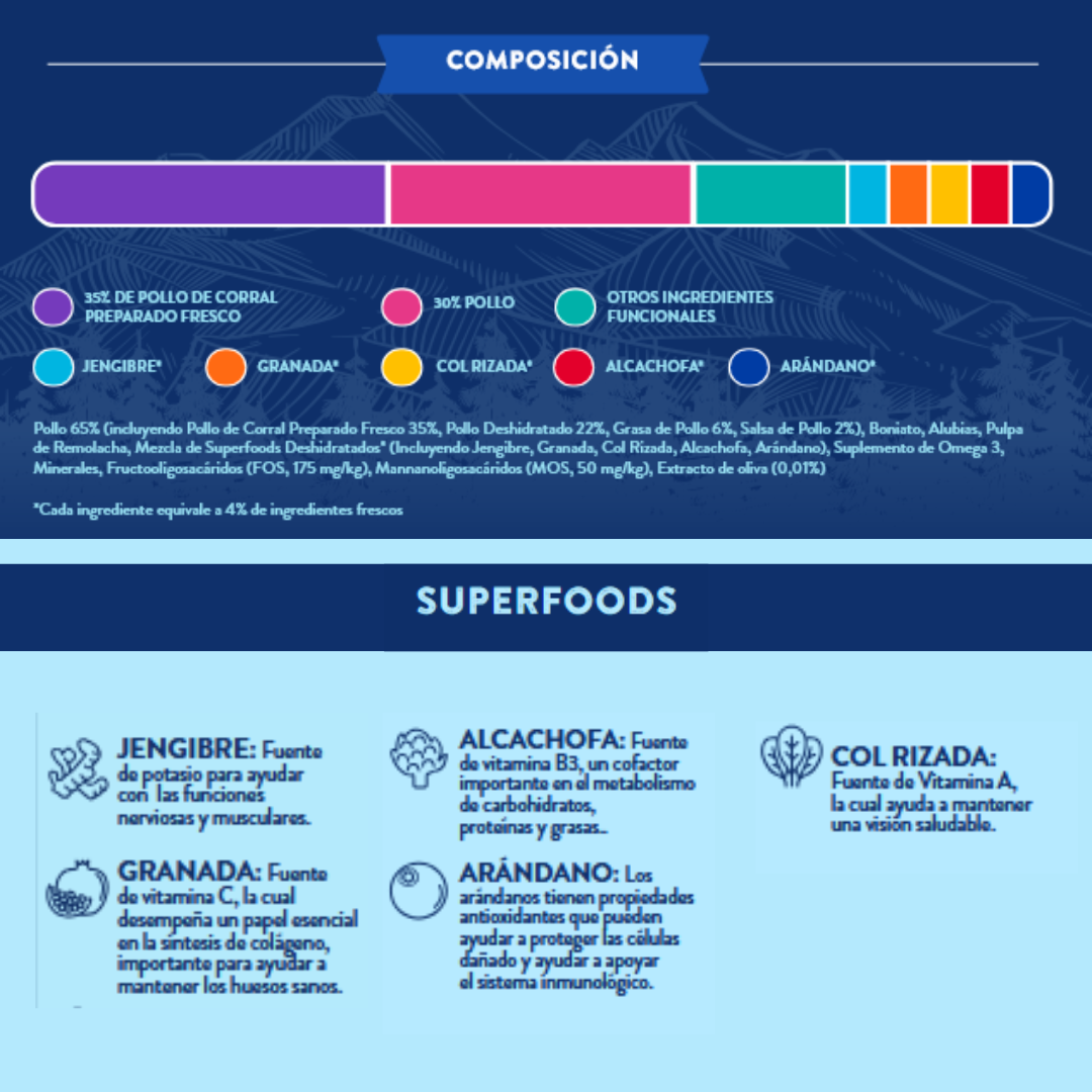 Pienso Natural Grain Free para perro mediano grande Pollo de corral con jengibre, granada, col rizada, alcachofa y arándano Composición