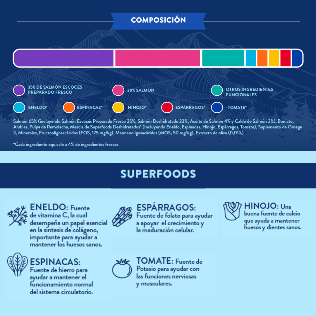 Pienso Grain Free perro mediano grande Salmón Escocés con  eneldo, espinacas, hinojo, espárragos y tomate Naturalmente Feliz Composición Superfoods