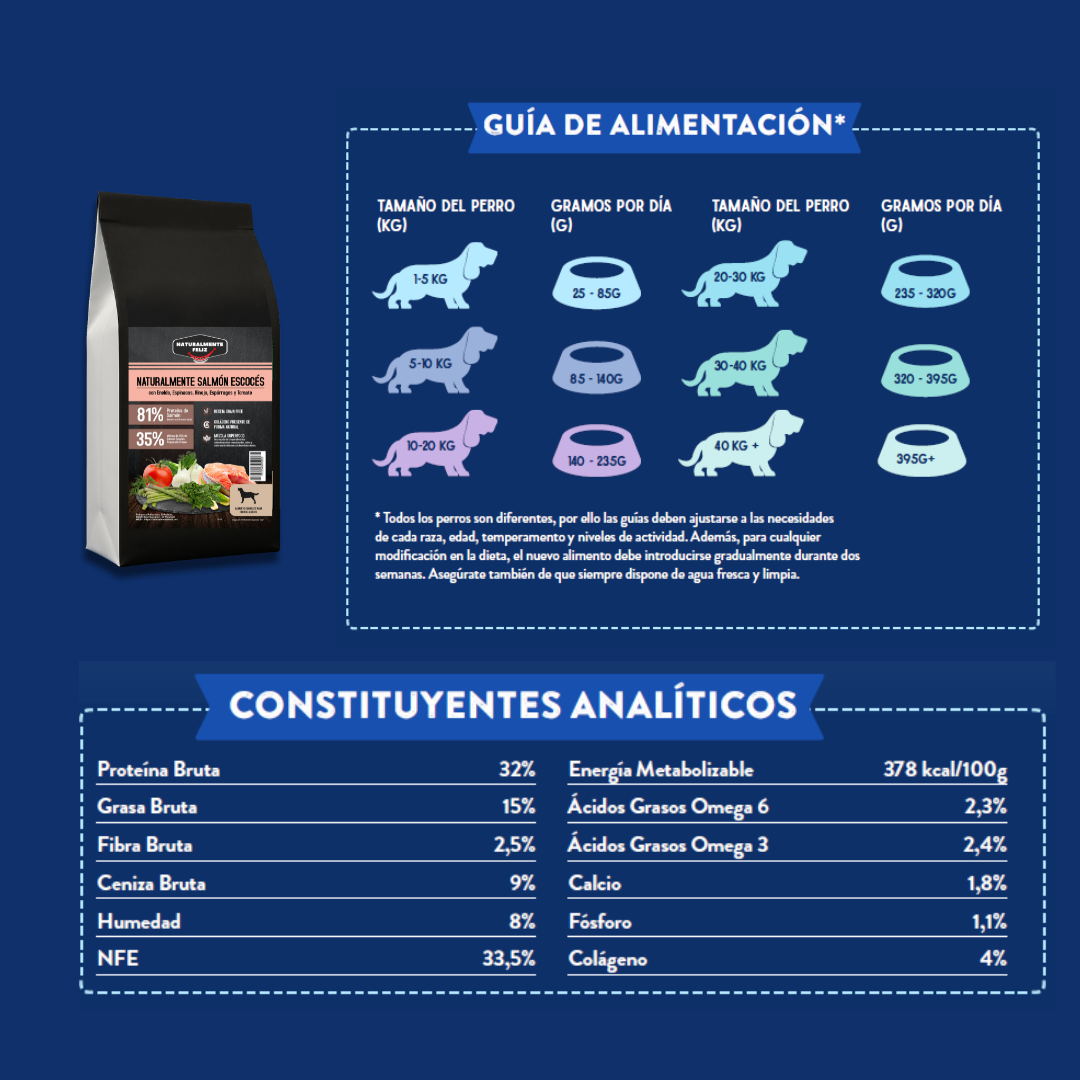 Pienso Grain Free perro mediano grande Salmón Escocés con  eneldo, espinacas, hinojo, espárragos y tomate Naturalmente Feliz Guía de alimentación