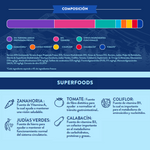 Pienso Grain Free para perros mediano grande con Ternera Angus, zanahoria, judías verdes, coliflor, tomate y calabacín Naturalmente Feliz Composición