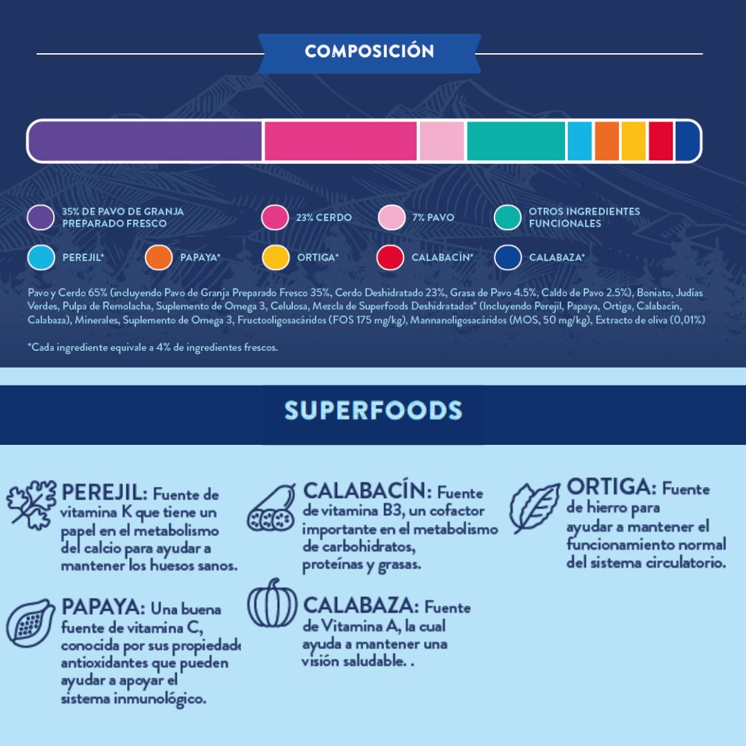 Pienso natural Grain Free Naturalmente feliz de Pavo de corral con perejil, papaya, calabacín y calabaza para perros mediano pequeño Ingredientes