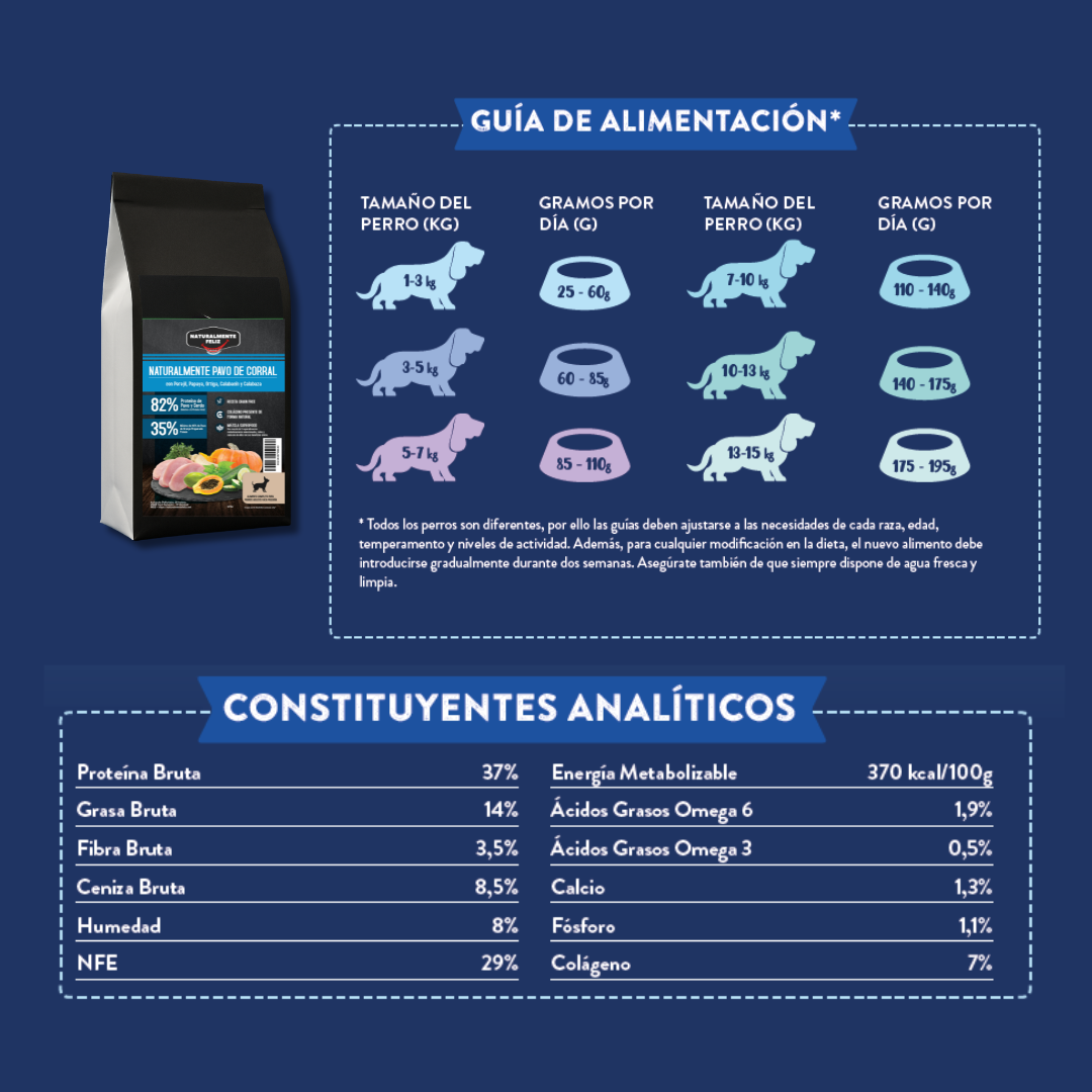 Pienso natural Grain Free Naturalmente feliz de Pavo de corral con perejil, papaya, calabacín y calabaza para perros mediano pequeño Guía de alimentación