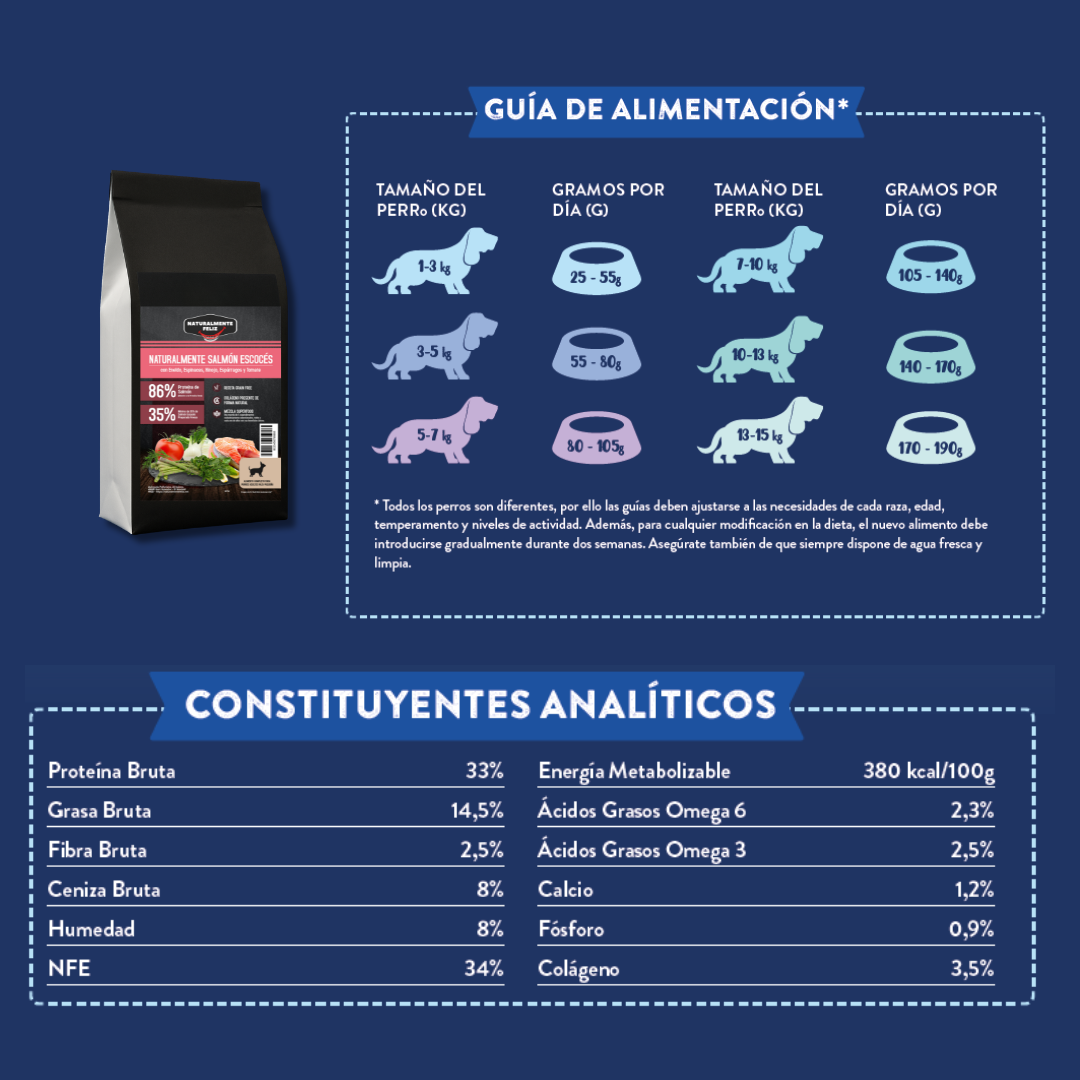 Pienso Natural Grain Free perro pequeño mediano Salmón Escocés con eneldo, espinacas, hinojo, espárragos y tomate Naturalmente Feliz Guía de alimentación